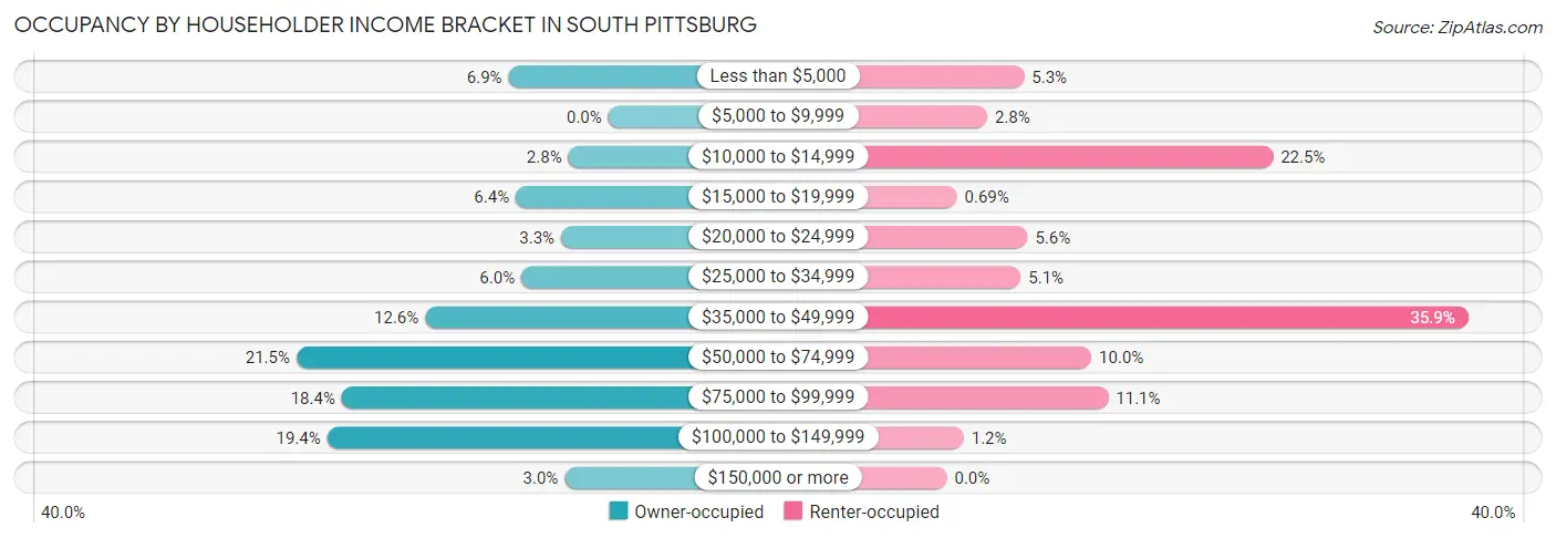Occupancy by Householder Income Bracket in South Pittsburg
