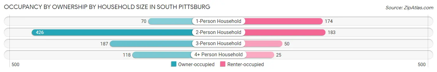 Occupancy by Ownership by Household Size in South Pittsburg