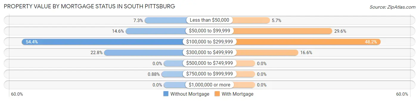 Property Value by Mortgage Status in South Pittsburg