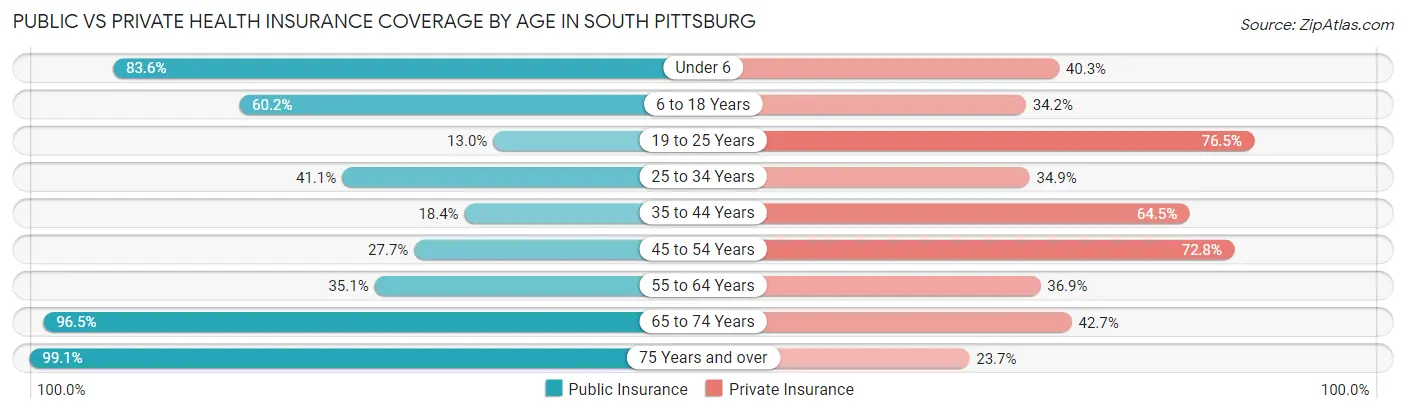 Public vs Private Health Insurance Coverage by Age in South Pittsburg