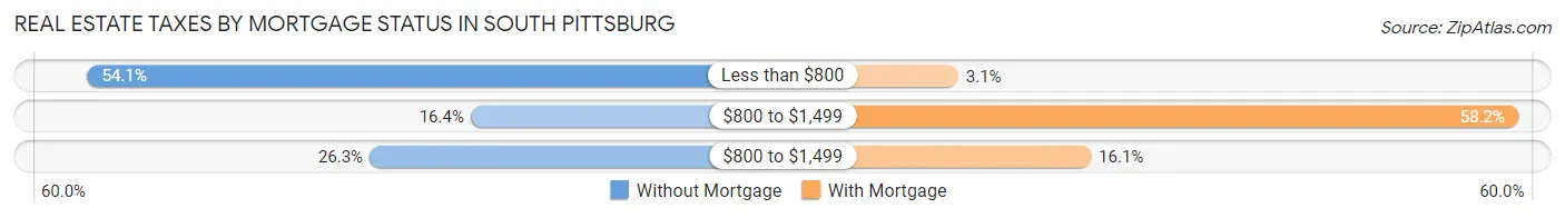 Real Estate Taxes by Mortgage Status in South Pittsburg