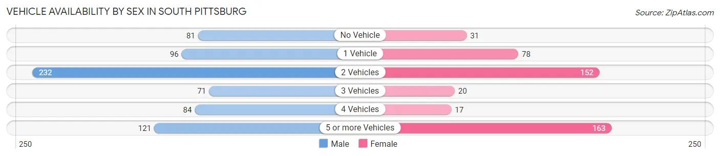 Vehicle Availability by Sex in South Pittsburg