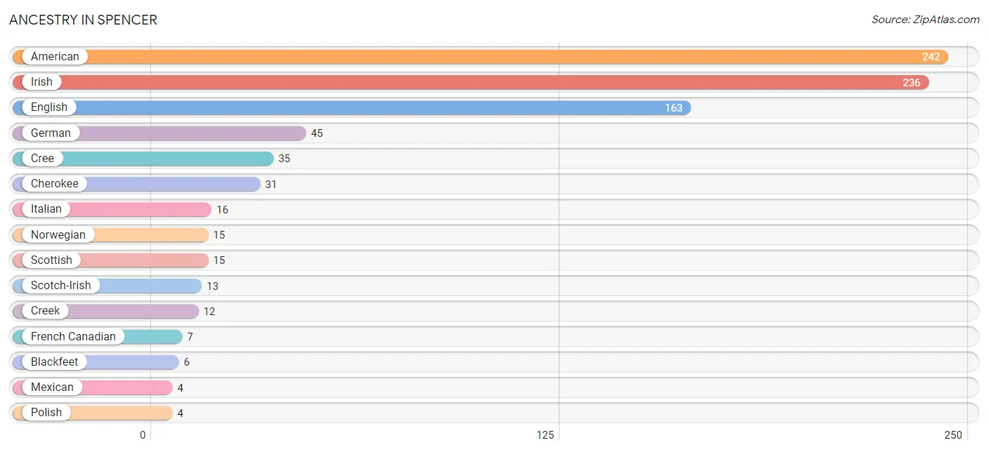 Ancestry in Spencer