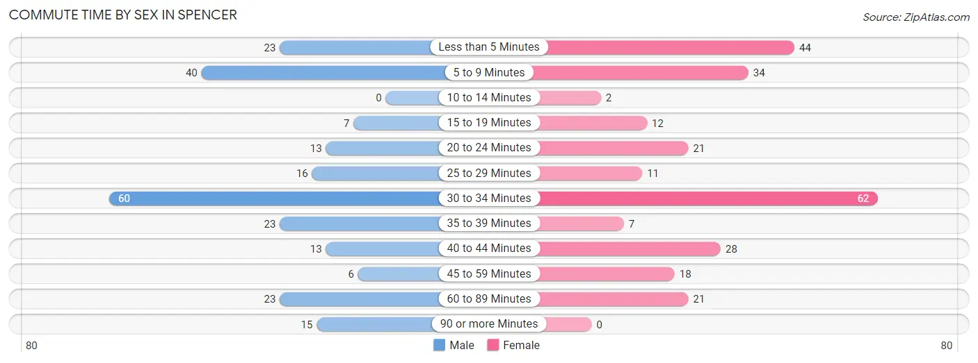 Commute Time by Sex in Spencer