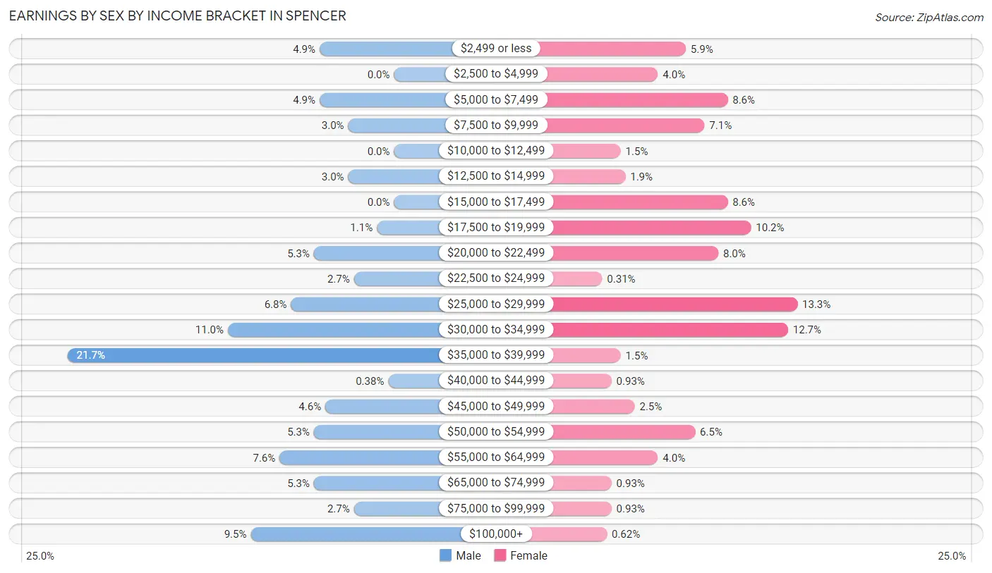 Earnings by Sex by Income Bracket in Spencer