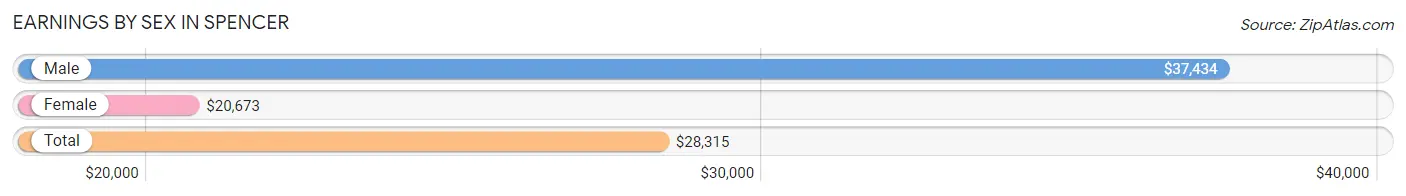 Earnings by Sex in Spencer