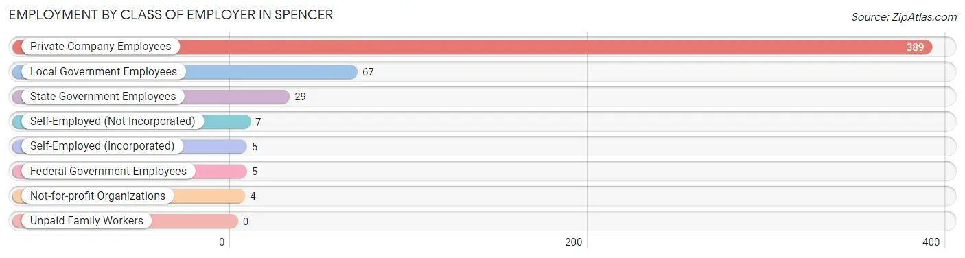 Employment by Class of Employer in Spencer