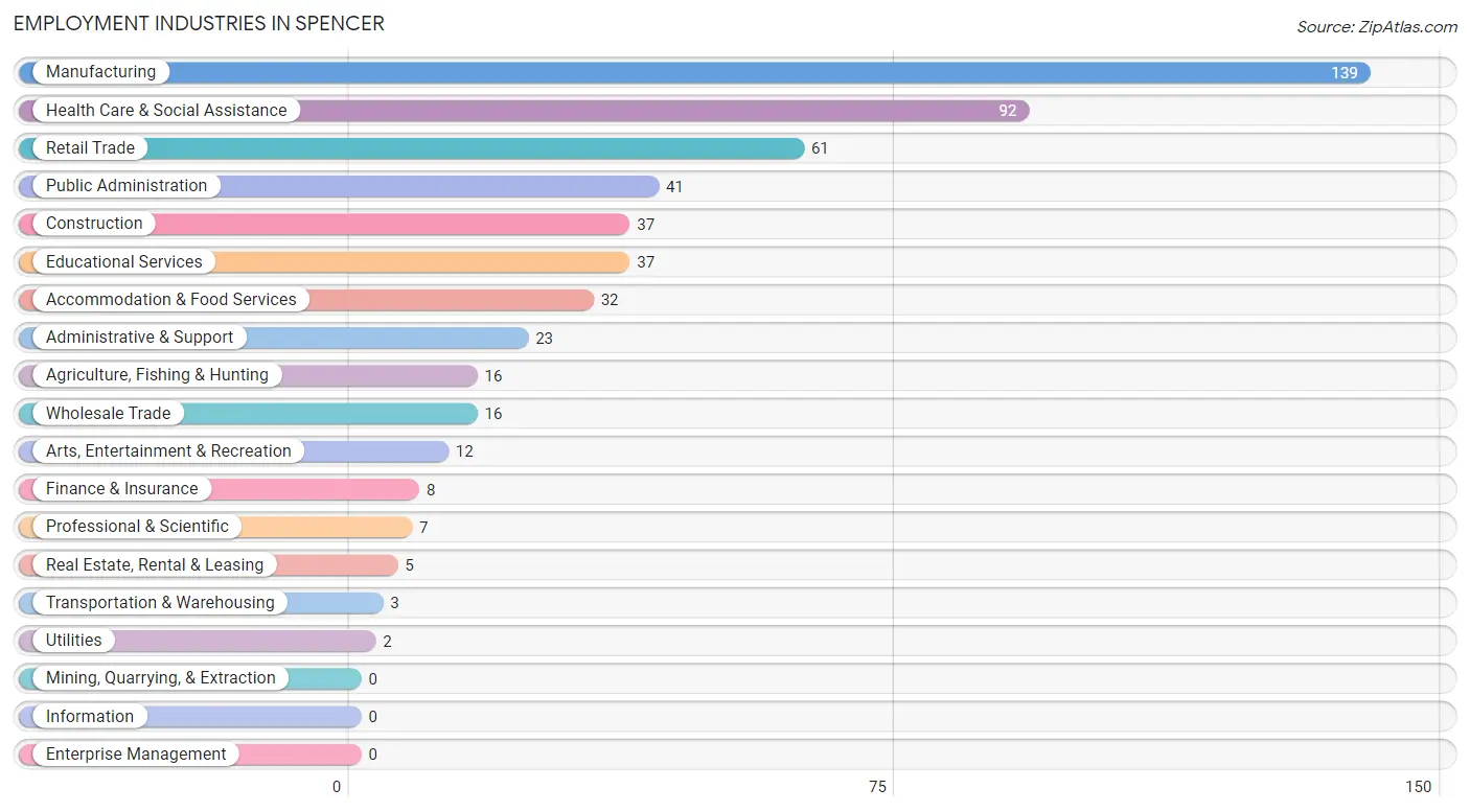 Employment Industries in Spencer