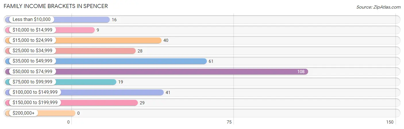 Family Income Brackets in Spencer