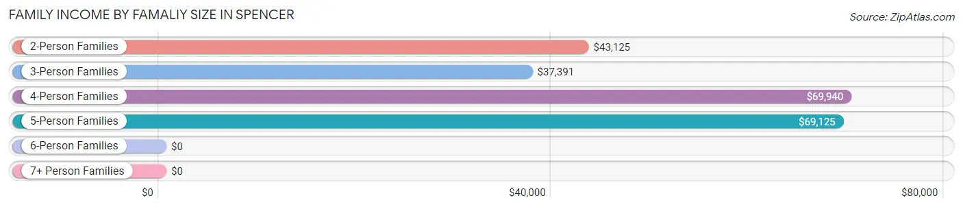 Family Income by Famaliy Size in Spencer