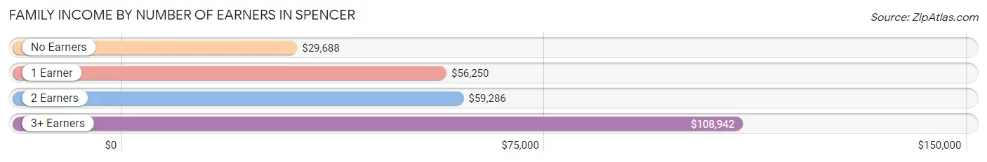 Family Income by Number of Earners in Spencer