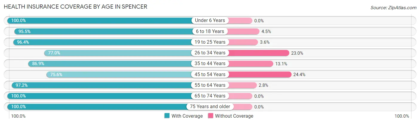 Health Insurance Coverage by Age in Spencer