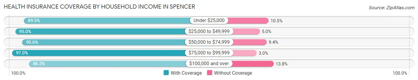 Health Insurance Coverage by Household Income in Spencer