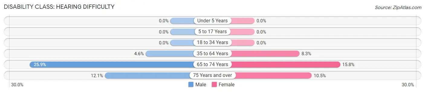 Disability in Spencer: <span>Hearing Difficulty</span>