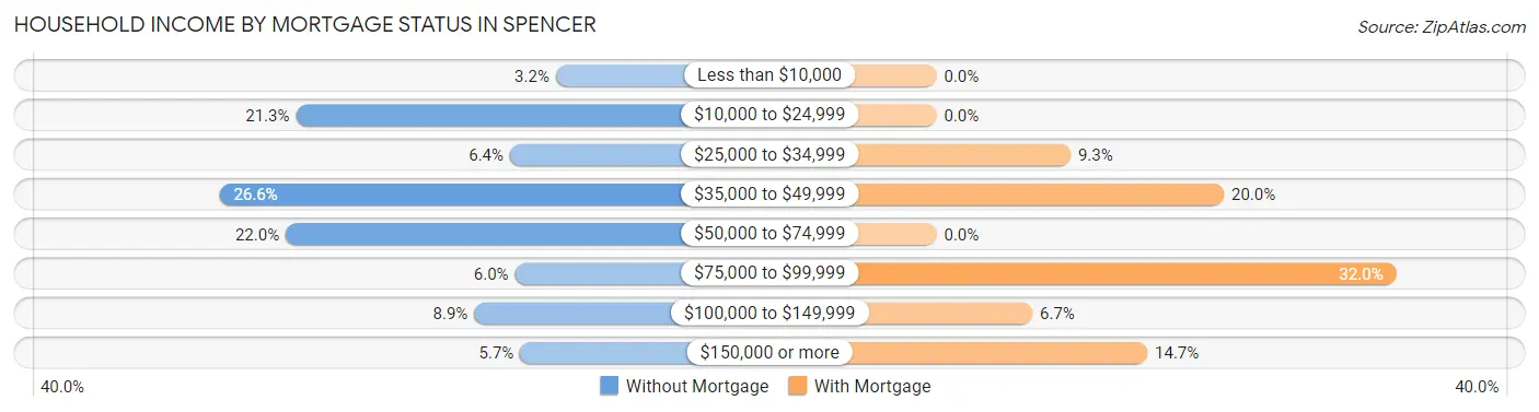 Household Income by Mortgage Status in Spencer