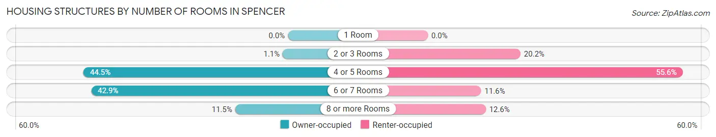 Housing Structures by Number of Rooms in Spencer