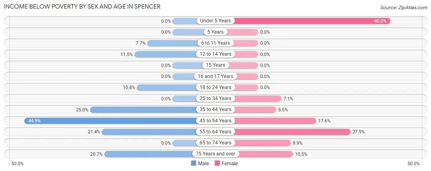 Income Below Poverty by Sex and Age in Spencer