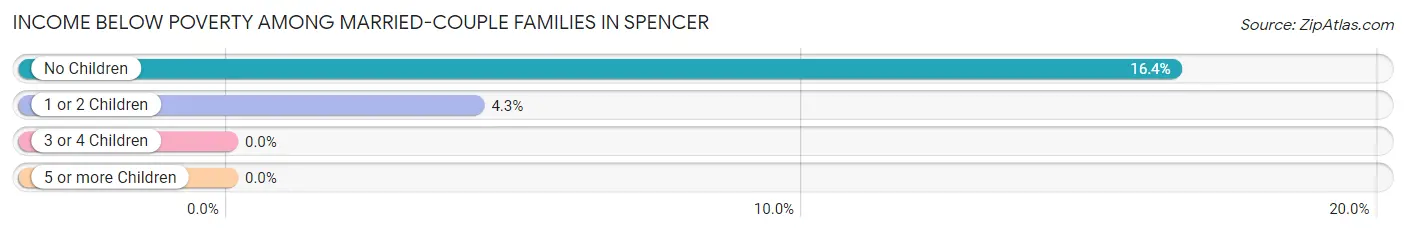 Income Below Poverty Among Married-Couple Families in Spencer