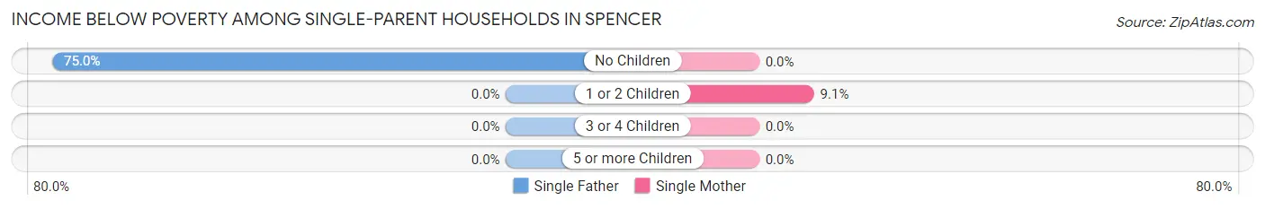 Income Below Poverty Among Single-Parent Households in Spencer