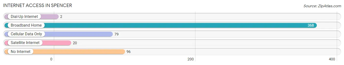 Internet Access in Spencer