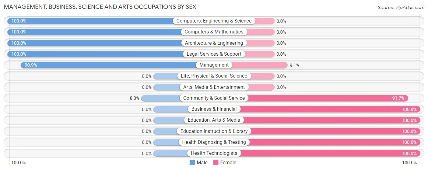 Management, Business, Science and Arts Occupations by Sex in Spencer