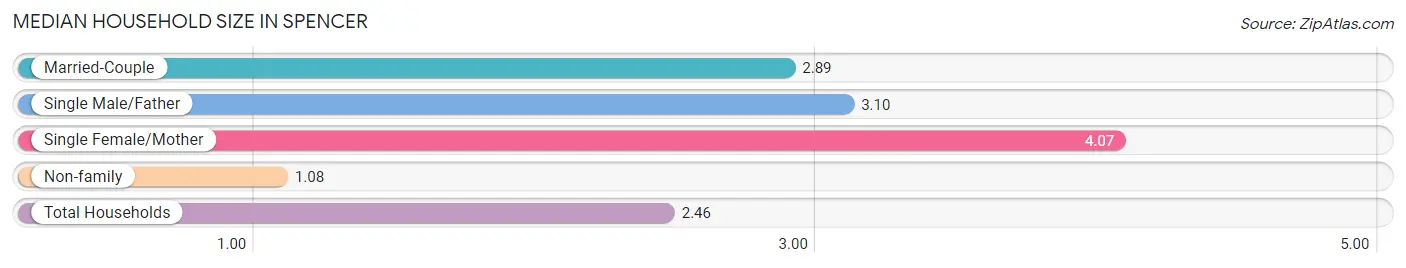 Median Household Size in Spencer