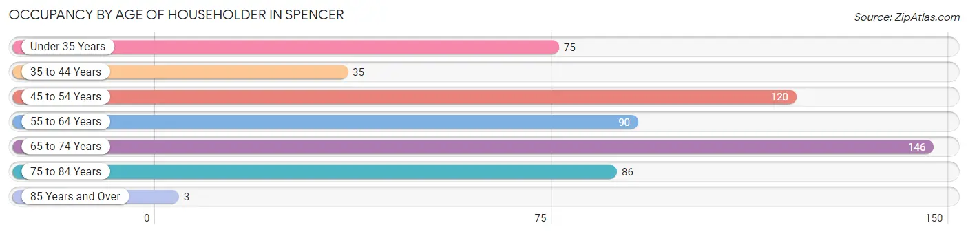 Occupancy by Age of Householder in Spencer