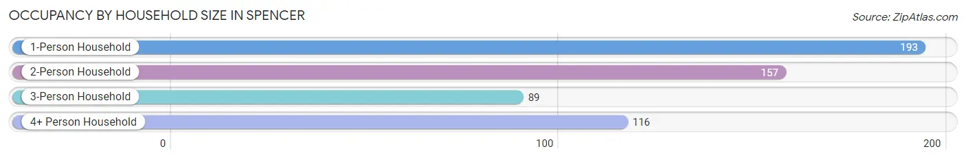 Occupancy by Household Size in Spencer