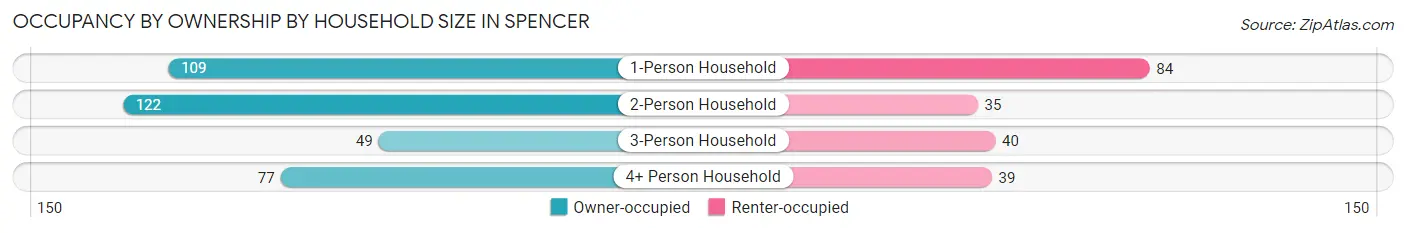 Occupancy by Ownership by Household Size in Spencer