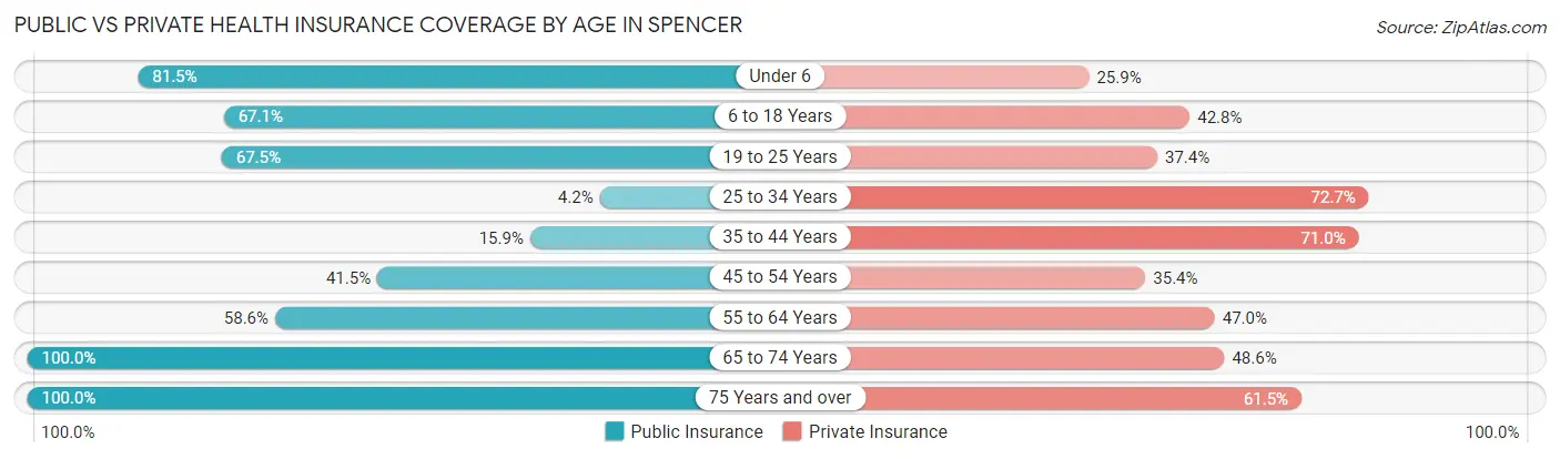 Public vs Private Health Insurance Coverage by Age in Spencer