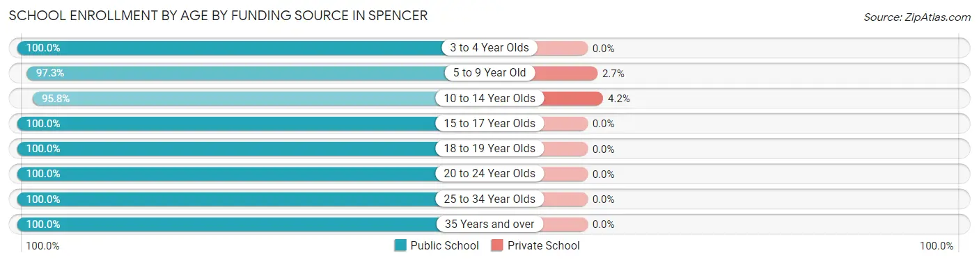 School Enrollment by Age by Funding Source in Spencer