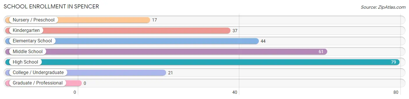 School Enrollment in Spencer