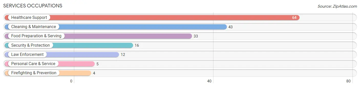 Services Occupations in Spencer