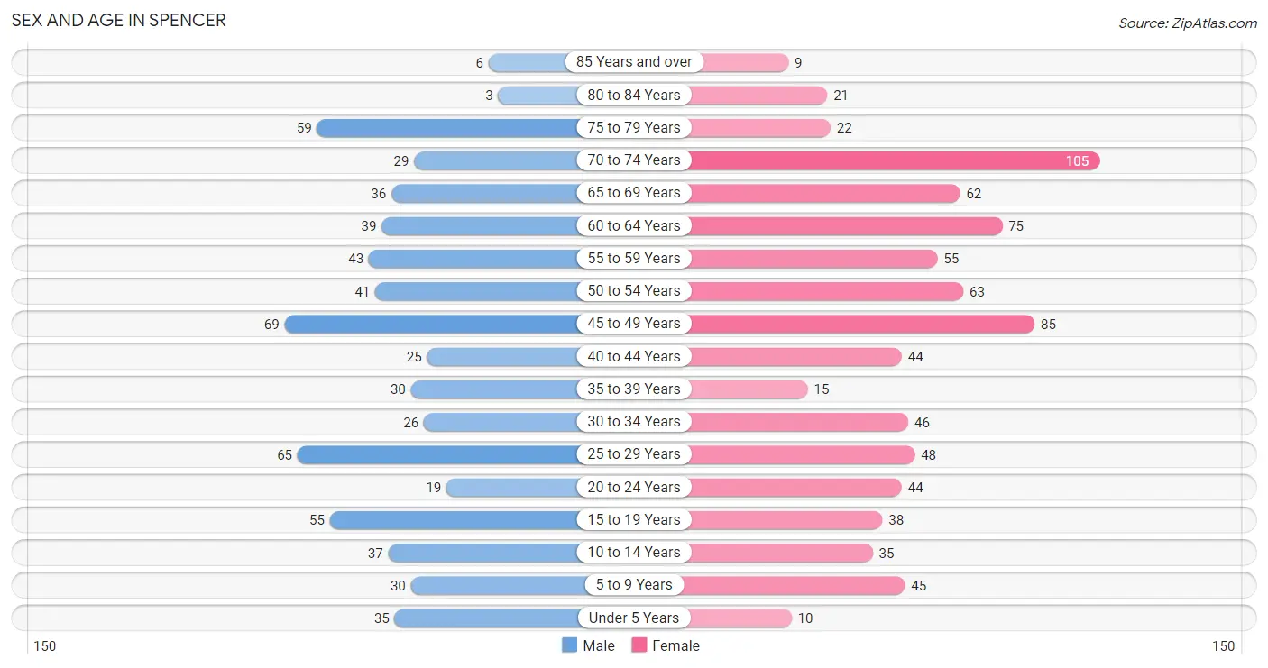 Sex and Age in Spencer