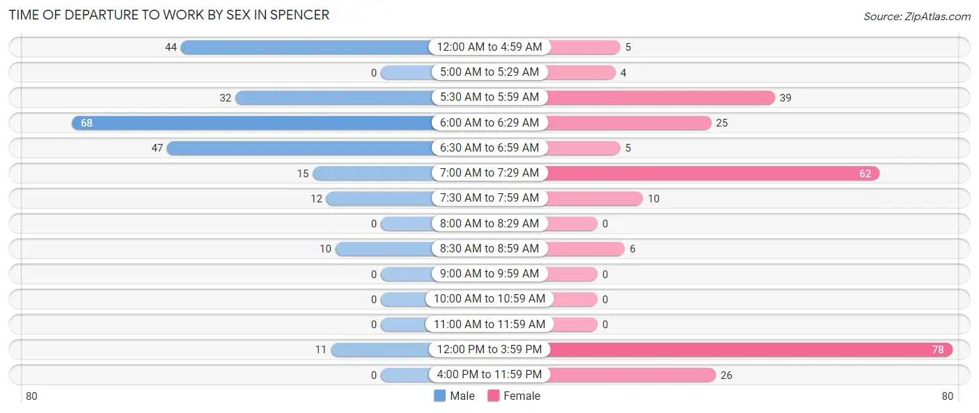 Time of Departure to Work by Sex in Spencer