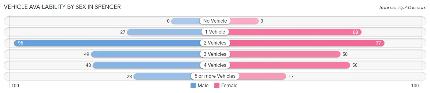 Vehicle Availability by Sex in Spencer