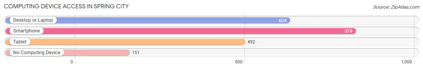 Computing Device Access in Spring City