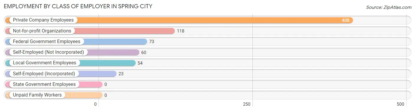 Employment by Class of Employer in Spring City