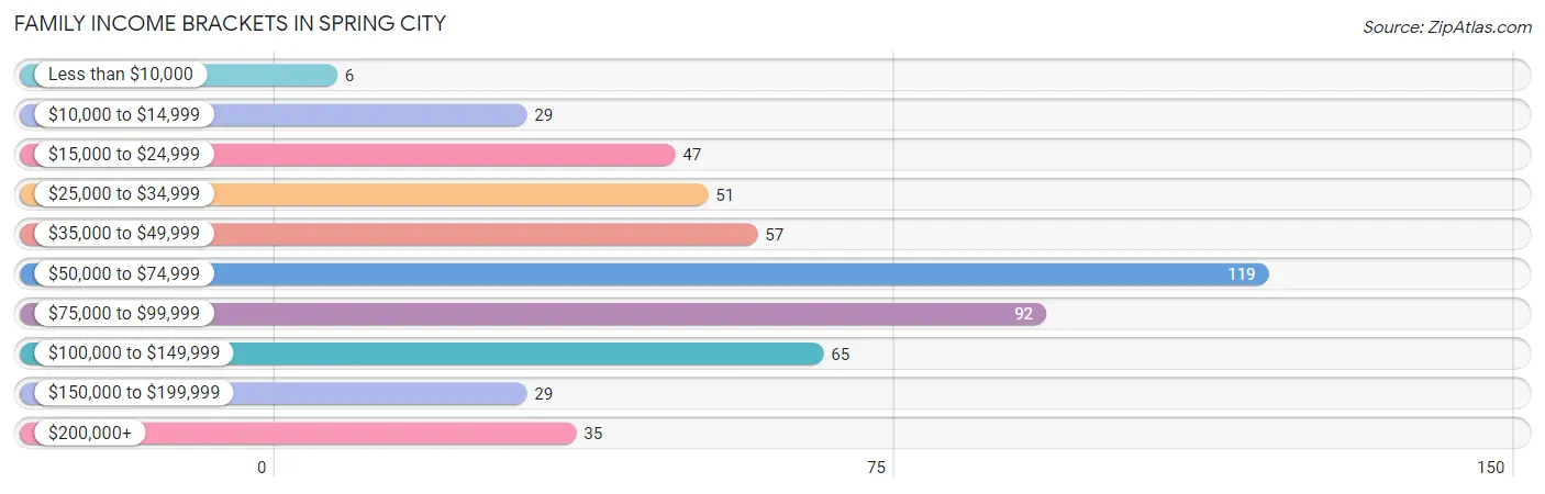 Family Income Brackets in Spring City