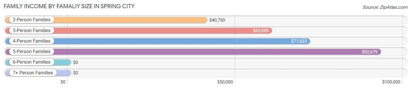 Family Income by Famaliy Size in Spring City