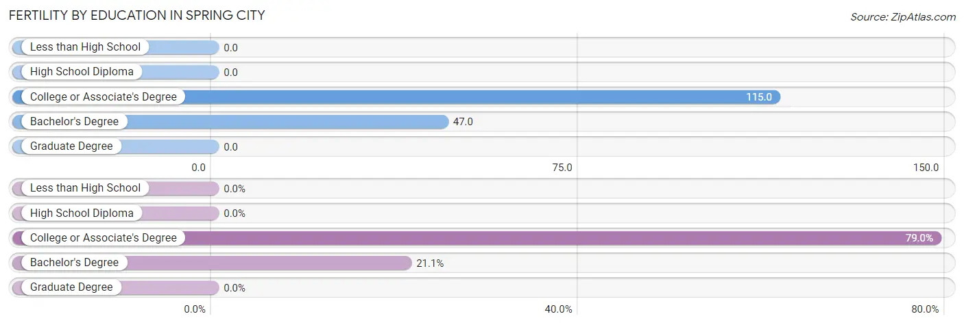 Female Fertility by Education Attainment in Spring City