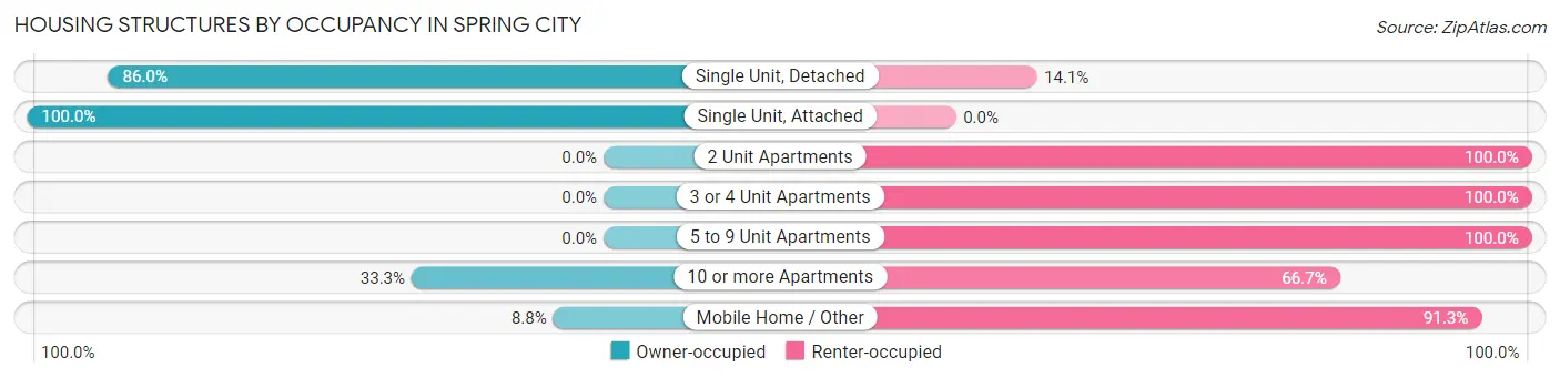 Housing Structures by Occupancy in Spring City