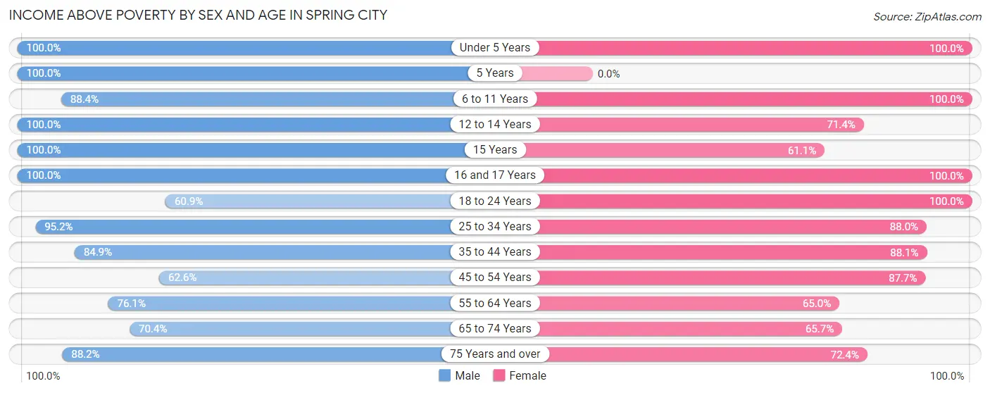 Income Above Poverty by Sex and Age in Spring City