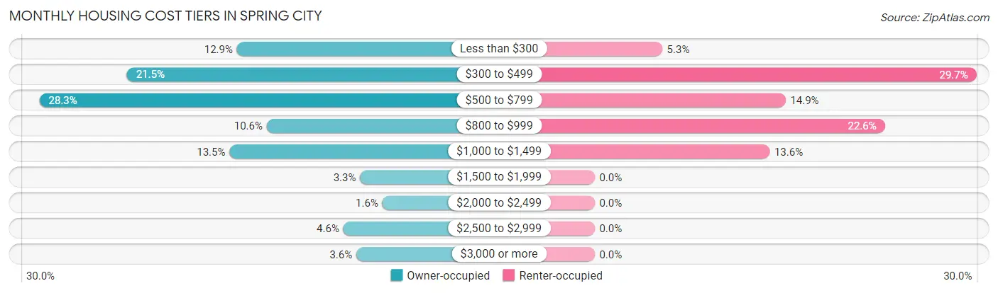 Monthly Housing Cost Tiers in Spring City