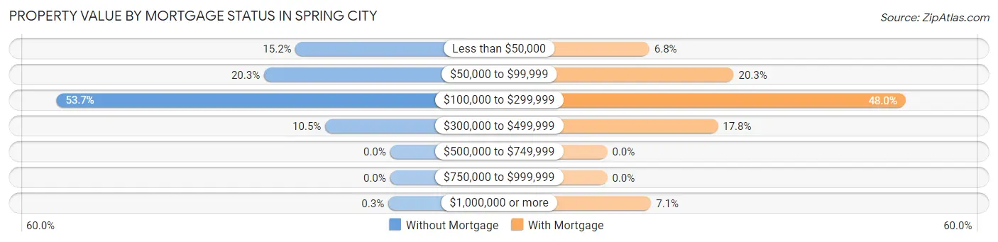 Property Value by Mortgage Status in Spring City