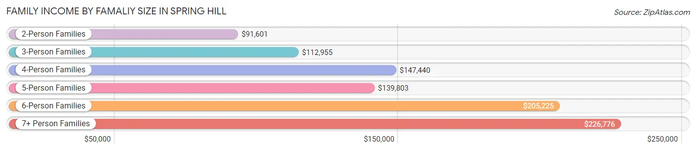 Family Income by Famaliy Size in Spring Hill