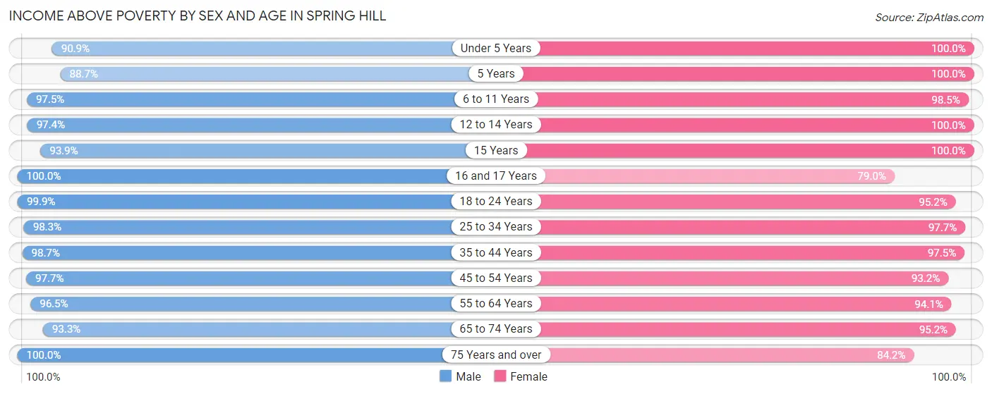Income Above Poverty by Sex and Age in Spring Hill