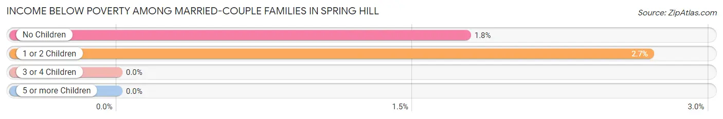 Income Below Poverty Among Married-Couple Families in Spring Hill