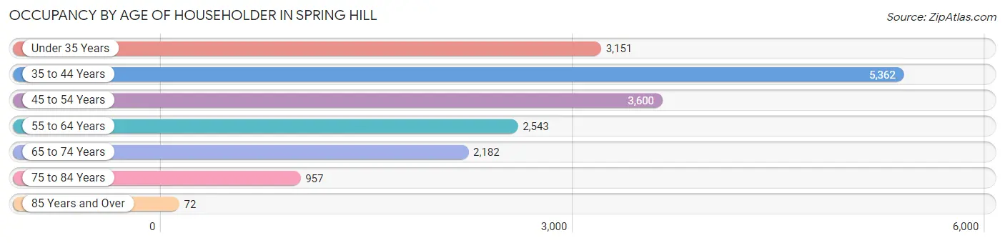 Occupancy by Age of Householder in Spring Hill