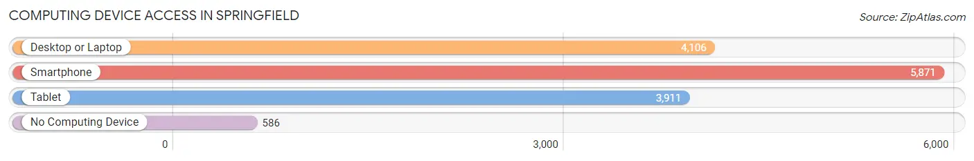 Computing Device Access in Springfield